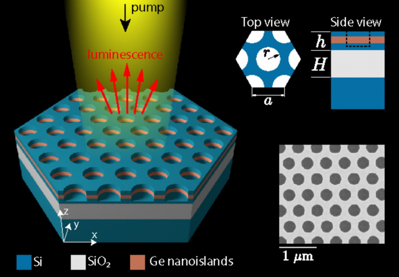 Иллюстрация из статьи Photonic Bound States in the Continuum in Si Structures with the Self-Assembled Ge Nanoislands
