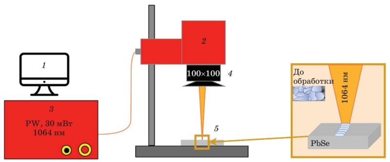 Схема экспериментальной установки для лазерной модификации структуры халькогенидных пленок, где 1 — компьютер, 2 — сканирующая система, 3 — волоконный лазер, 4 — F-Theta-объектив, 5 — образец PbSe. Схема предоставлена Анастасией Ольховой

