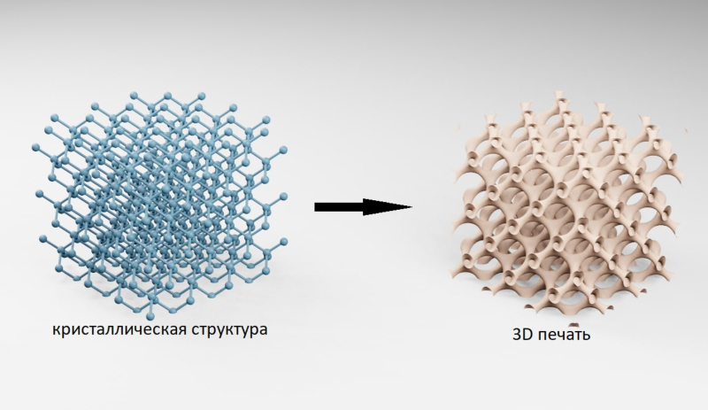 Cristal-like design of scaffolds. Left: crystal structure, right: 3D printing. Image courtesy of Maxim Arsentev
