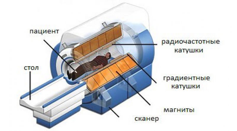 Составные части МР-томографа