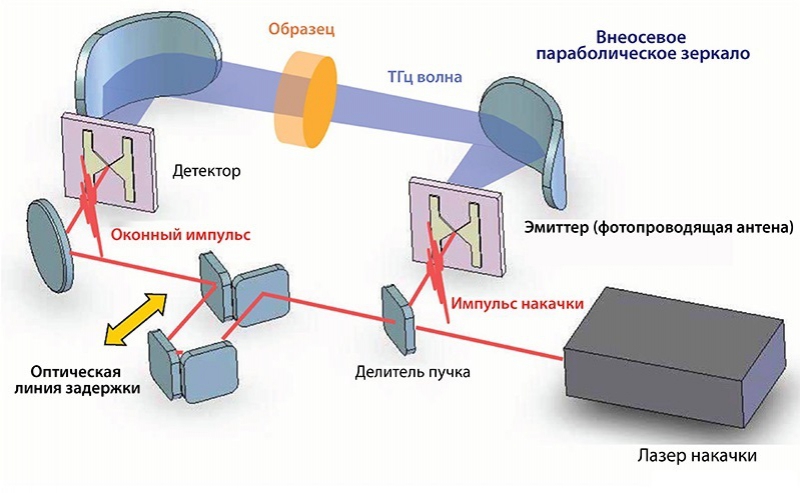 Принцип работы терагерцового лазера. Источник: czl.ru