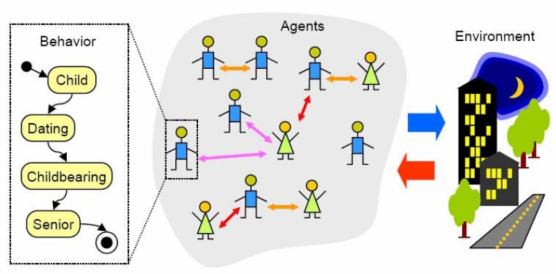 Agent-based modeling. Credit: researchgate.net